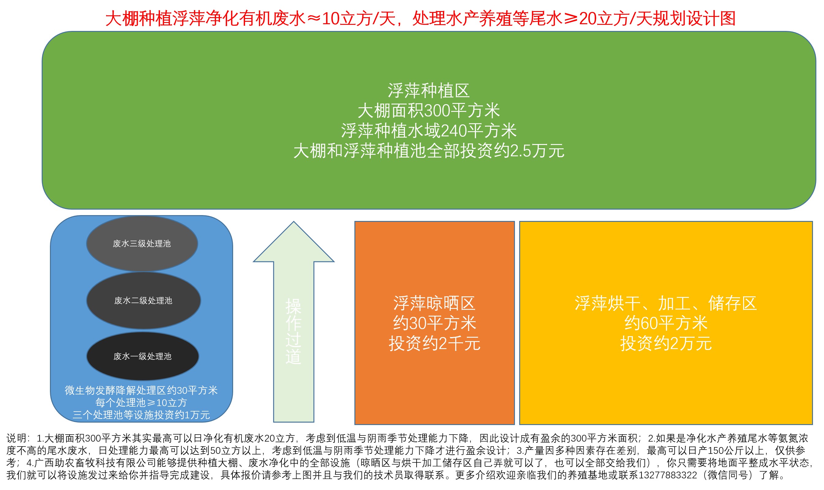大棚種植浮萍凈化有機(jī)廢水≈10立方每天 ，處理水產(chǎn)養(yǎng)殖等尾水≥20立方每天規(guī)劃設(shè)計(jì)圖.jpg